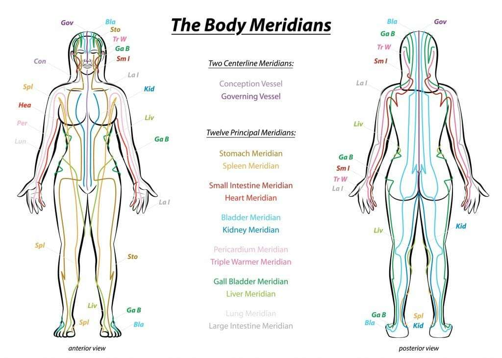 The body meridians qigong